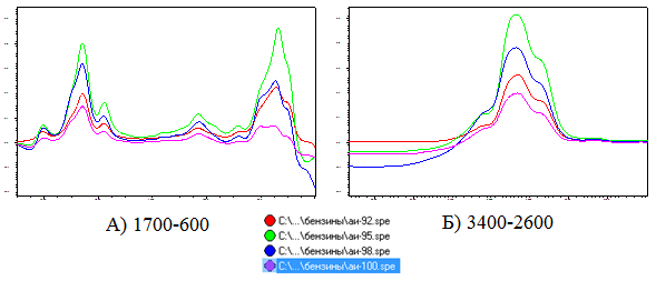 Сопоставление ИК-спектров поглощения бензинов разной марки в диапазонах 1700–600 см-1(А) и 3400–2600 см-1(Б)