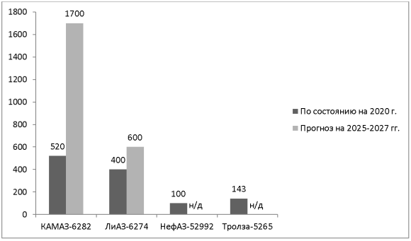 Количество электробусов в России* на 2020 г. и прогноз на 2025–2027 гг. (шт.)