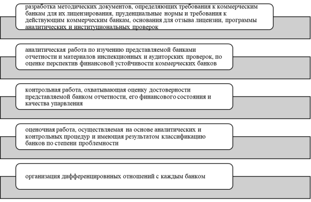 Направления контрольно-надзорной деятельности Банка России [4, с. 7]