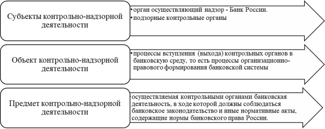 Составляющие контрольно-надзорной деятельности Банка России [4, с. 9]