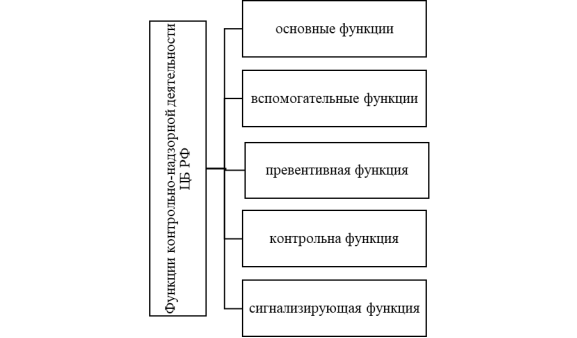 Функции контрольно-надзорной деятельности Банка России [4, с. 11]