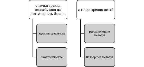 Основные виды методов контрольно-надзорной деятельности Банка России [4, с. 17]