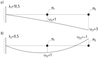 Отображение форм собственных колебаний (а — 1 форма собственных колебаний, б — 2 форма собственных колебаний)