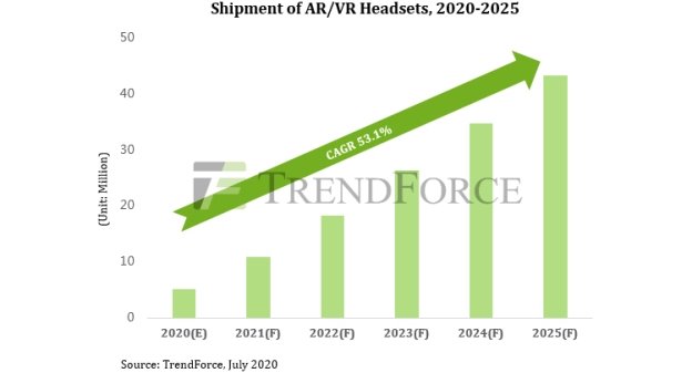 Прогнозируемое количество VR/AR-устройств, проданных по всему миру к 2025 году