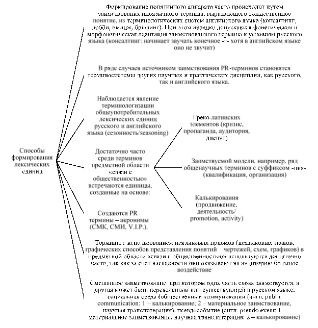 Способы формирования лексических единиц в русскоязычном лингвистическом пространстве PR-деятельности. Источник: составлено автором по [5]