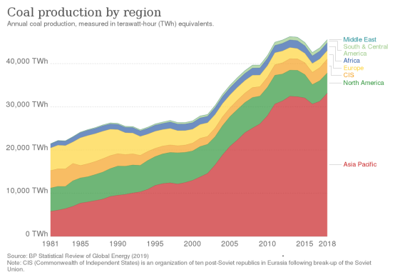 Динамика добычи угля по регионам мира с 1981 года по 2018 год