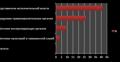 Структура портрета российских коррупционеров, %