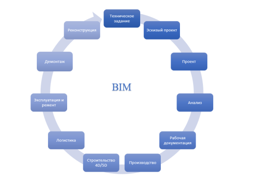 Этапы проектирования в BIM.