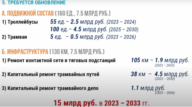 Планы по обновлению и модернизации городского пассажирского транспорта в г. Калининград [4, С. 248–250]