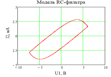 Рассчитанная ВАХ модели RC-фильтра