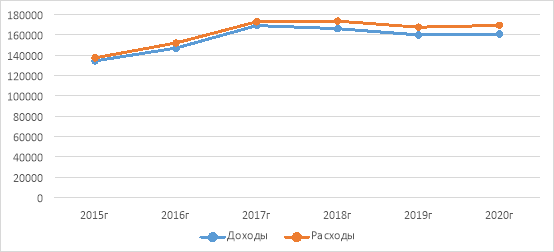Доходы и расходы бюджетов сельских территорий РФ за период 2015–2020 гг.