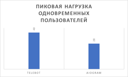 Сбои в работе aiogram возникли при 28 подключениях, а у telebot — 40.