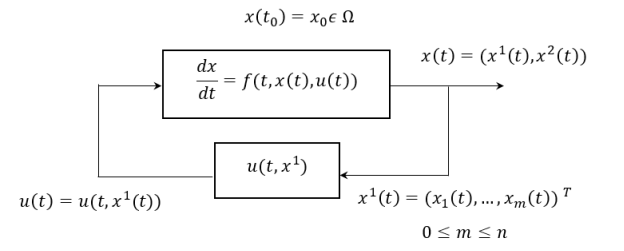 Задача синтеза детерминированной оптимальной САУ с неполной обратной связью [4, c. 389]