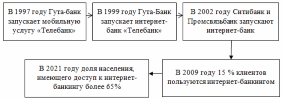 История развития интернет-банкинга в России