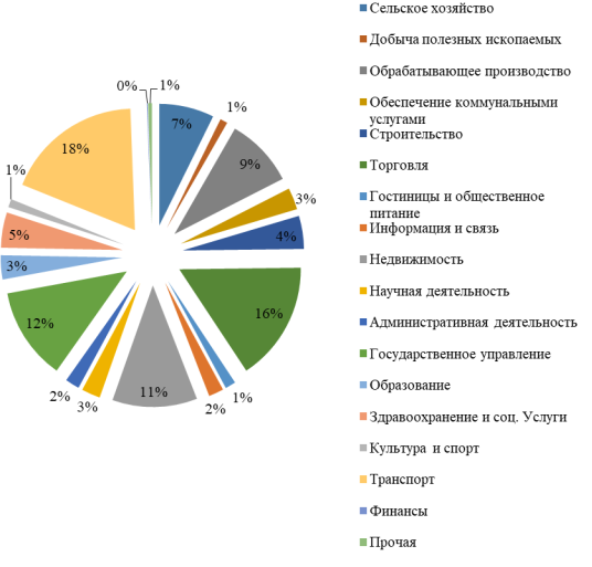 Структура валовой добавленной стоимости, Приморский край, 2021 г.