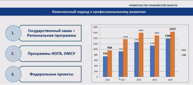 Непрерывное профессиональное развитие государственных служащих в Ульяновской области