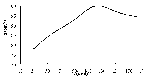 Влияние времени на адсорбционную емкость скорлупы арахиса c Fe3O4 для метиленового синего
