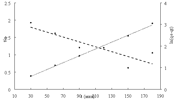 Графики, изображающие кажущуюся кинетику адсорбции первого порядка (- — -) и второго порядка (….) адсорбции метиленового синего.