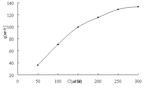 Влияние начальной концентрации метиленового синего на адсорбционную емкость скорлупы арахиса c Fe3O4