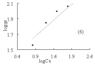 Изотермы адсорбции Ленгмюра (а) и Френдлиха (б) скорлупы арахиса c Fe3O4 для метиленового синего