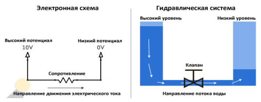 Гидравлический аналог протекания электрического тока от точки с высоким потенциалом к точке с низким потенциалом