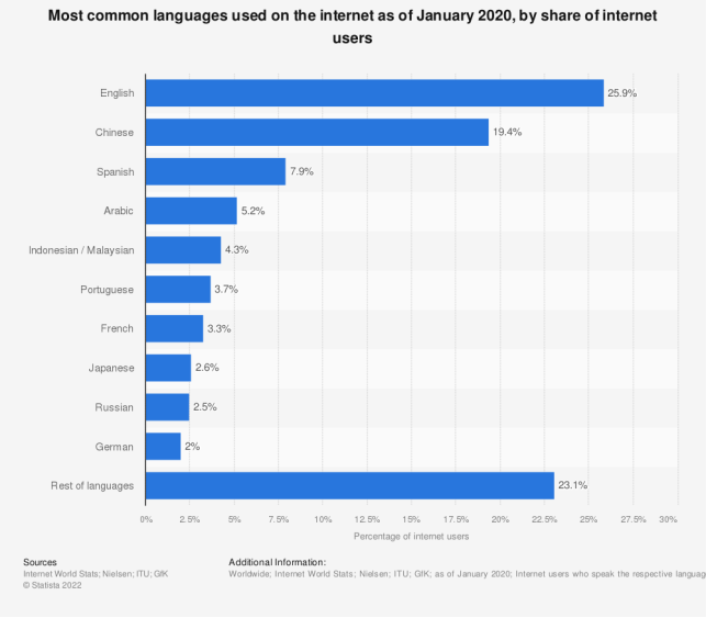 Наиболее распространённые в интернете языки в процентном отношении к количеству пользователей по состоянию на январь 2020 года [5]