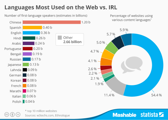 Инфографика распространённости языков среди пользователей сети Интернет. Слева — родной язык пользователей в абсолютном выражении (млрд. человек); справа — доли языков контента веб-сайтов в процентном выражении [6]