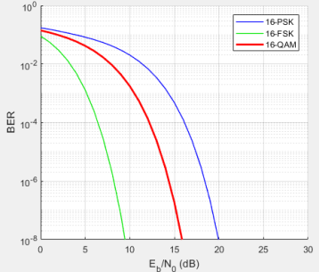 График зависимости BER от Eb/N0 для 16PSK, 16FSK, 16QAM