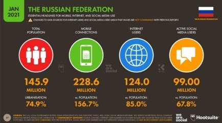 Ключевые данные «цифрового состояния» России на январь 2021 года [2]