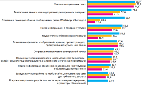 Цели использования сети «Интернет» населением России [3]