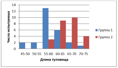 Распределение показателя Длина туловища у испытуемых по группам