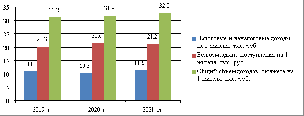 Динамика доходов бюджета Уфимского района из расчета на 1 жителя за 2019–2021 годы, тыс. руб. [1]