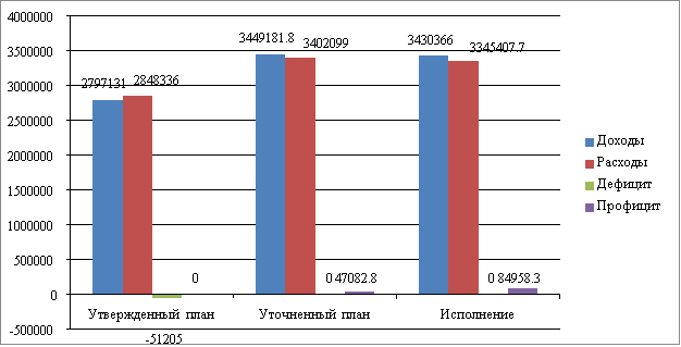 Основные характеристики бюджета Уфимского района за 2021 год, тыс. руб. [1]