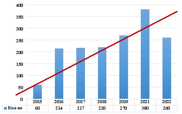 Количество соглашений, подписанных в рамках форума на период 2015–2022 гг.