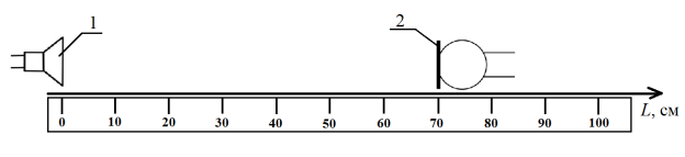 Схема эксперимента по исследованию зависимости громкости звука от расстояния: 1 — динамик (телефон), 2 — микрофон (шумомер)