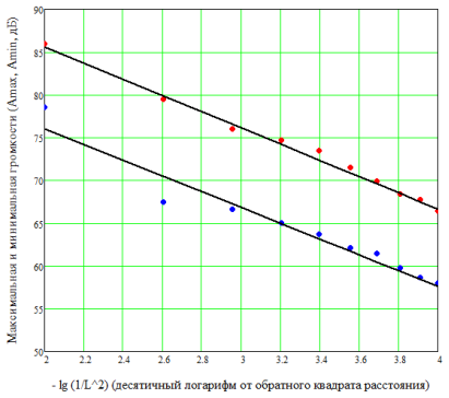 Линеаризованный график зависимости громкости звука от расстояния