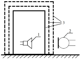 Схема эксперимента по исследованию поглощения звука многослойными ограждающими конструкциями: 1 — динамик (телефон), 2 — микрофон (шумомер), 3 — звукоизолирующие экраны (один, два, три и т. д.)