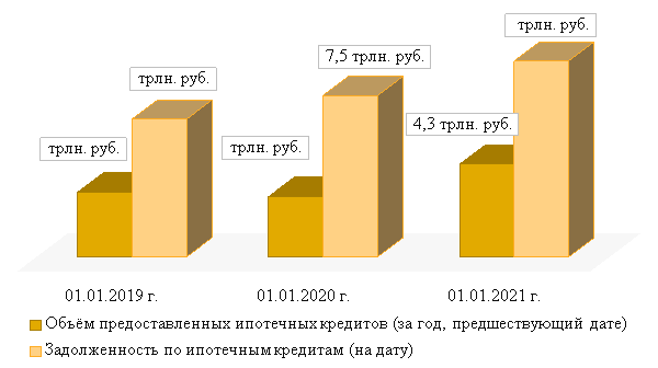 Динамика количества предоставленных ипотечных кредитов в период с 2018 г. по 2020 г.
