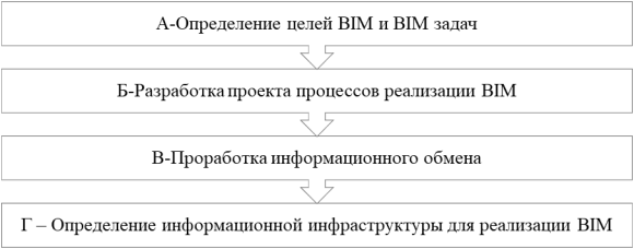 Структура разработки информационной модели