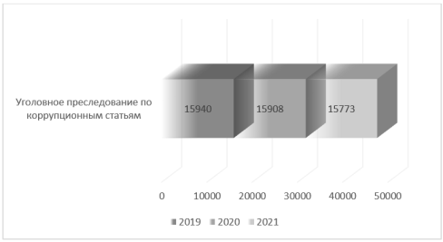 Динамика численности лиц, в отношении которых было осуществлено уголовное преследование по коррупционным статьям за 2019–2021 гг.