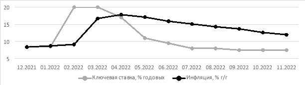 Ключевая ставка Банка России и инфляция с декабря 2021 по октябрь 2022 года [3]
