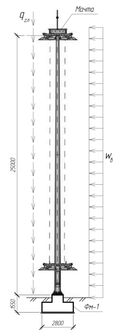 Схема нагрузок на прожекторную мачту