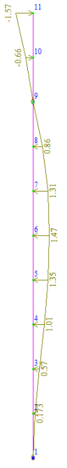Схема нагрузок на прожекторную мачту от вихревого воздействия (на примере третьей форме собственных колебаний)
