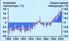 Увеличение средней температуры Земли вследствие парникового эффекта