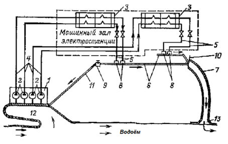 Схема прямоточного водоснабжения: 1-водоприёмник и береговая насосная станция; 2 — циркуляционные насосы; 3 — конденсаторы; 4 — напорные водоводы; 5 — сливные водоводы; 6 — закрытые отводящие каналы; 7 — открытый отводящий канал; 8 — сливной сифонный колодец; 9 –переключательный колодец; 10— сооружение для регулирования уровня воды в закрытом отводящем канале; 11 —трубопровод обогрева водозабора; 12 — водозаборный ковш; 13 —водосброс