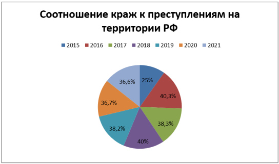 Соотношение совершаемых краж к преступлениям, совершенным за 2015–2021 годы на территории РФ