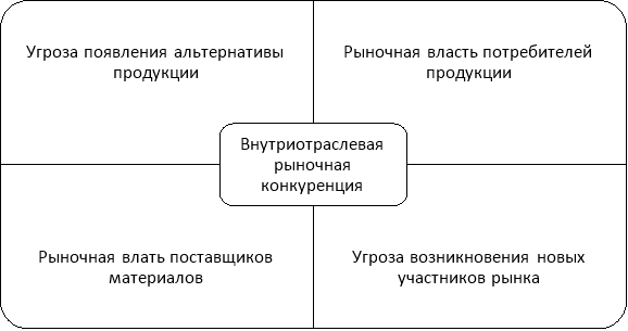 Матрица пяти сил (факторов) М. Портера