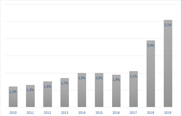 Динамика показателя вклада цифровизации в экономический рост ВВП России за период 2010–2019 гг., в % [6]