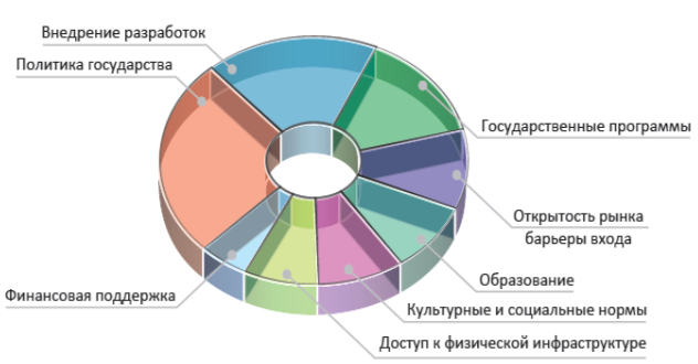 Факторы, стимулирующие развитие предпринимательства в России в 2021 году [9]
