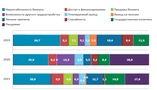 Причины выхода из бизнеса в России, 2019–2021, % [9]